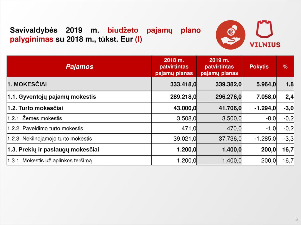 2018 m. patvirtintas pajamų planas 2019 m. patvirtintas pajamų planas