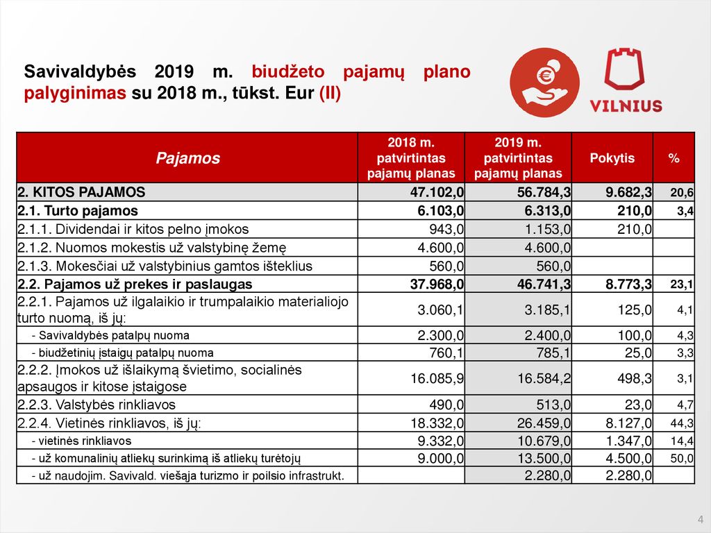 2018 m. patvirtintas pajamų planas 2019 m. patvirtintas pajamų planas
