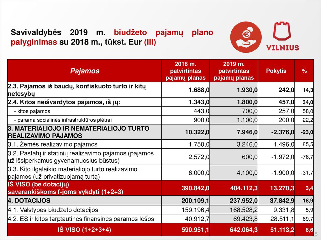 2018 m. patvirtintas pajamų planas 2019 m. patvirtintas pajamų planas