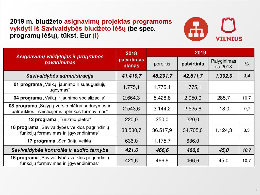 2019 m. biudžeto asignavimų projektas programoms vykdyti iš Savivaldybės biudžeto lėšų (be spec. programų lėšų), tūkst. Eur (I)