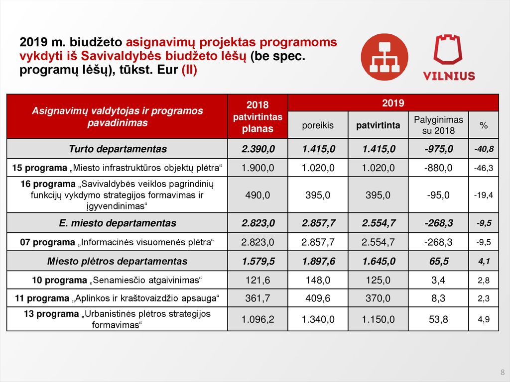2019 m. biudžeto asignavimų projektas programoms vykdyti iš Savivaldybės biudžeto lėšų (be spec. programų lėšų), tūkst. Eur (II)