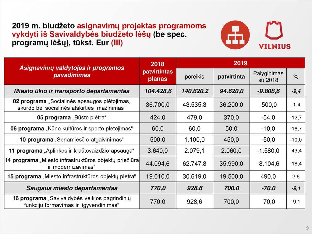 2019 m. biudžeto asignavimų projektas programoms vykdyti iš Savivaldybės biudžeto lėšų (be spec. programų lėšų), tūkst. Eur (III)