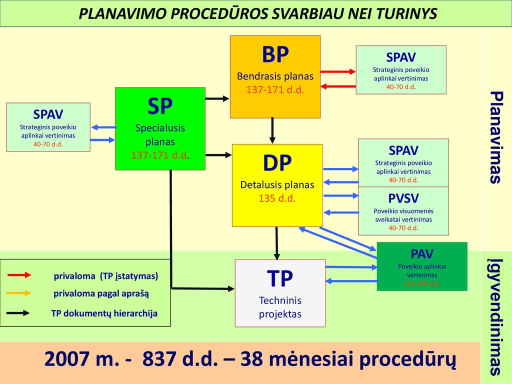 BP SP DP TP 2007 m d.d. – 38 mėnesiai procedūrų
