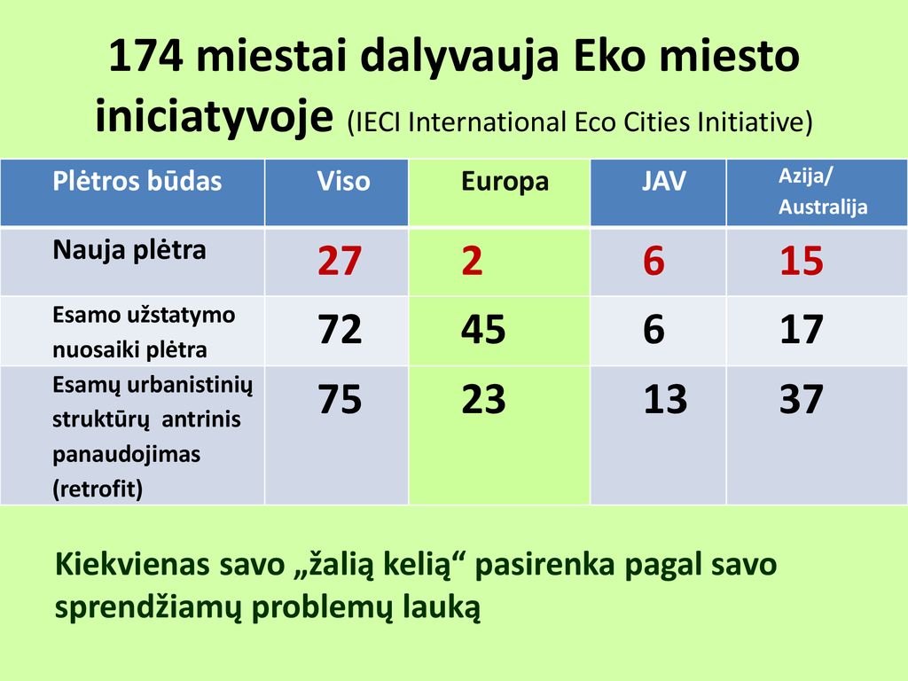 174 miestai dalyvauja Eko miesto iniciatyvoje (IECI International Eco Cities Initiative)